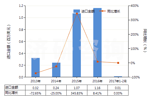 2013-2017年2月中國錳酸鋰(HS28416910)進(jìn)口總額及增速統(tǒng)計